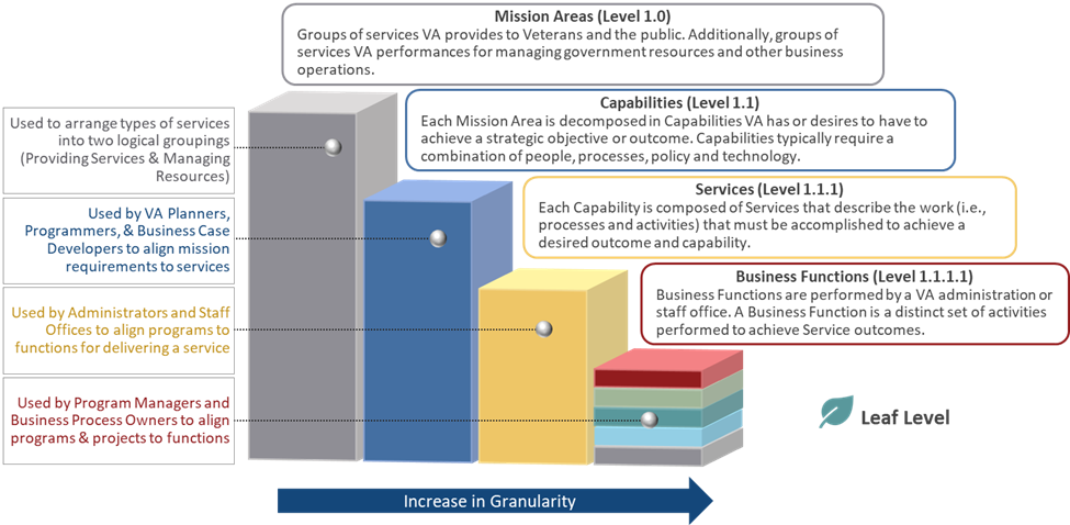 VA Business Reference Model 